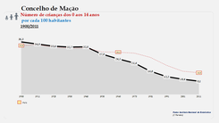 Concelho de Mação. Estrutura etária (0-14 anos)