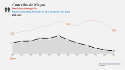 Mação. Densidade populacional (15-24 anos)