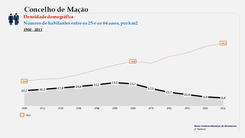 Mação. Densidade populacional (25-64 anos)