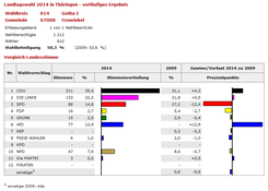 Quelle: wahlen.thueringen.de