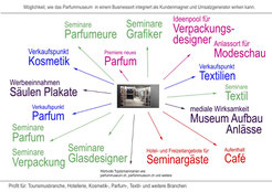 Parfümmuseum als Businessidee