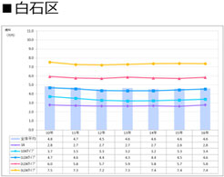 札幌市白石区の賃料推移表