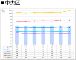 札幌市中央区の賃料推移表