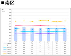札幌市南区の賃料推移表