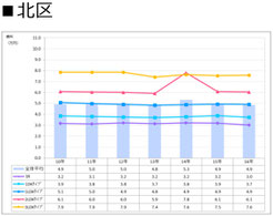 札幌市北区の賃料推移表