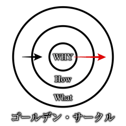 ゴールデン・サークル
