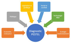 Le diagnostic externe PESTEL comprend 6 axes d'analyse des facteurs externes