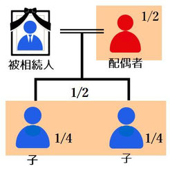 法定相続人／配偶者と子の関係図　行政書士｜田野重徳｜法務事務所｜千葉県茂原市｜千葉県警察｜元警察幹部｜コメンテーター｜ミヤビ プロモーション｜農地転用｜相続・遺言｜法人・会社設立｜建設業許可｜飲食業許可｜風俗業許可