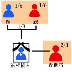 法定相続人／配偶者と親関係図　行政書士｜田野重徳｜法務事務所｜千葉県茂原市｜千葉県警察｜元警察幹部｜コメンテーター｜ミヤビ プロモーション｜農地転用｜相続・遺言｜法人・会社設立｜建設業許可｜飲食業許可｜風俗業許可