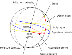 axe de rotation terrestre et signes du zodiaque