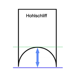 Hohlschliff Skizze