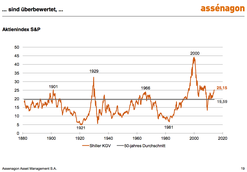 Shiller KGV (Chart: Assenagon)
