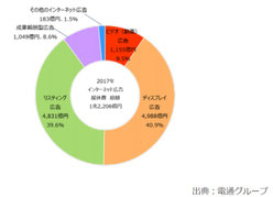 インターネット広告媒体費 広告種別 構成比