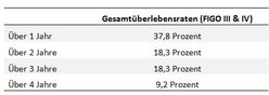 Tabelle der Gesamtüberlebensraten für Patientinnen im FIGO-Stadium III und IV: Überlebensraten nach 1 bis 4 Jahren in Prozent.