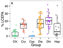 LCEFA content in six algal groups.