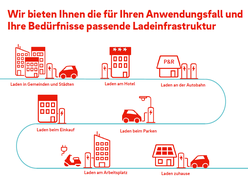 SMART cs hat stets die passende Lösung für Sie. E-Ladeinfrastruktur für Ihre Anwendung (c) E.ON.  Ladelösungen: in Gemeinden und Städten | am Hotel | an der Autobahn | beim Einkauf | beim Parken | am Arbeitsplatz | zu Hause. 