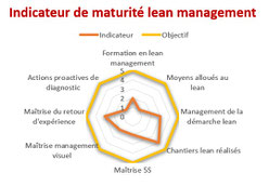 Exemple d'indicateur de maturité lean issu d'un diagnostic lean