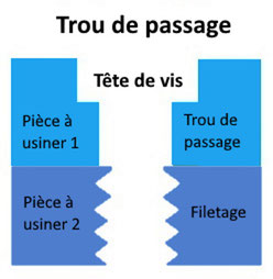 Tableau des trous de passage, diamètre des trous de passage, trou de passage.