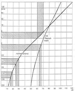 Diagramm steilere Lautheits-Empfindungskurve bei Recruitment