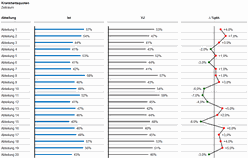 Krankheitsquotenanalyse mit Excel
