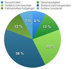 Unfallursachen