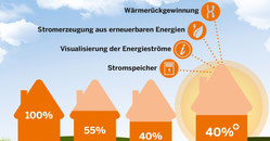 Quelle: Energieagentur.NRW