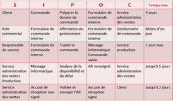 Le tableau SIPOC permet une analyse de processus de premier niveau