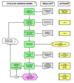 Processus formalisé et standardisé, la méthode Hoshin Kanri est un des processus de direction, qui comprend 7 étapes principales.