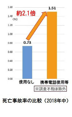 携帯電話使用等の死亡事故は2.1倍