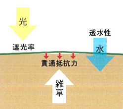 貫通抵抗力