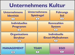 Unternehmenskultur Baukasten