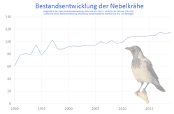 Bestandsentwicklung der Nebelkrähe in Deutschland von 1990-2020.