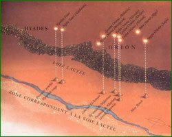  Le lien entre Orion et les pyramides - Source : "Les enfants de la Matrice" de David Icke - Cliquer pour agrandir