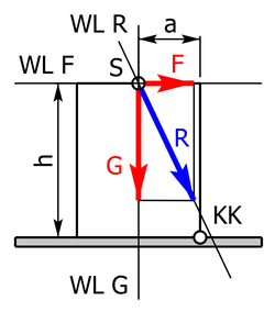 Standsicherheit Kippen Theorie Formel Beispiel Johannes