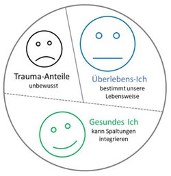 Richey, Identitätstrauma, Abspaltung, Trigger, Ängste bei werdenden Müttern, Kreuzstr. 1, 45468 Mülheim