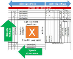 Comment utiliser les matrices en x "x-matrix" qui communiquent sur la vision, les objectifs, les leviers d'action du changement, et les équipes de pilotage. Conseil, accompagnement, formation