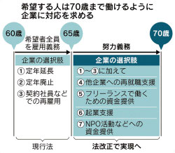 日経新聞2019/5/15 70歳雇用へ企業に努力義務記事の図表
