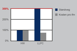 SPERL LLPC Rentabilitätsgrafik.