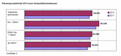 Flächenkennzahlen Bio-Fachhandel