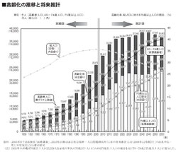 高齢化の推移と将来推計