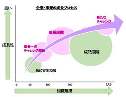 企業・事業の成長プロセス