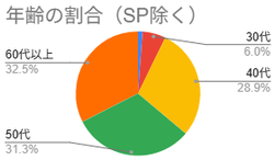 年齢の割合