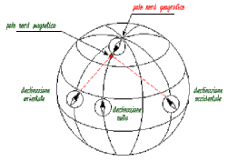 la rappresanzione grafica del nord magnetico e del nord geografico