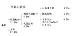 乳固形分・乳脂肪分(Japan Dairy Industry)