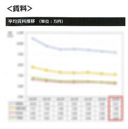 平均賃料推移表