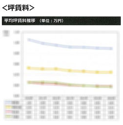 坪賃料の推移表