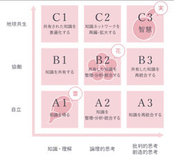 地球思考コード（東京女子学園のHPより）