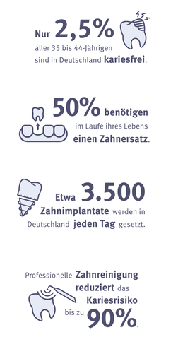 Statistiken zu Zahnbehandlungen