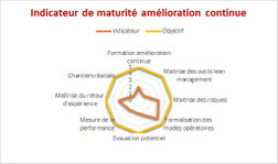 Maturité amélioration continue