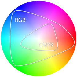 Grafische Darstellung RGB und CMYK Farbraum